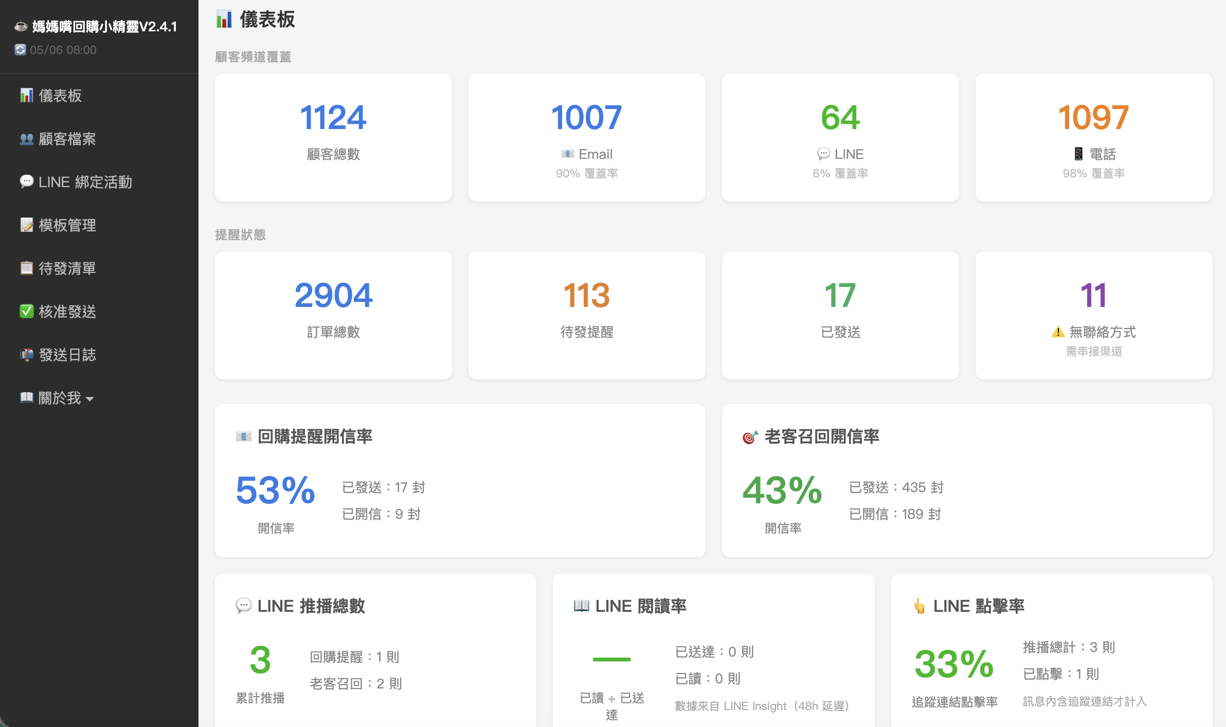 儀表板:即時監控 1124 名顧客的頻道覆蓋、待發提醒、開信率與點擊率